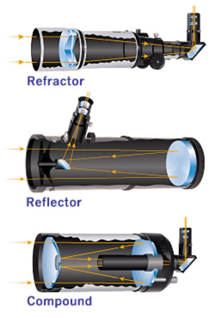 Types of Telescope